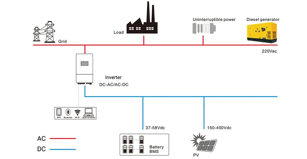 Diagram illustrating the working principle of Zutto PowerVault energy storage system in Singapore. The system integrates AC and DC power sources, using an inverter to convert DC from PV and battery BMS to AC for grid and load management, ensuring seamless energy flow and backup through diesel generators and uninterrupted power sources.