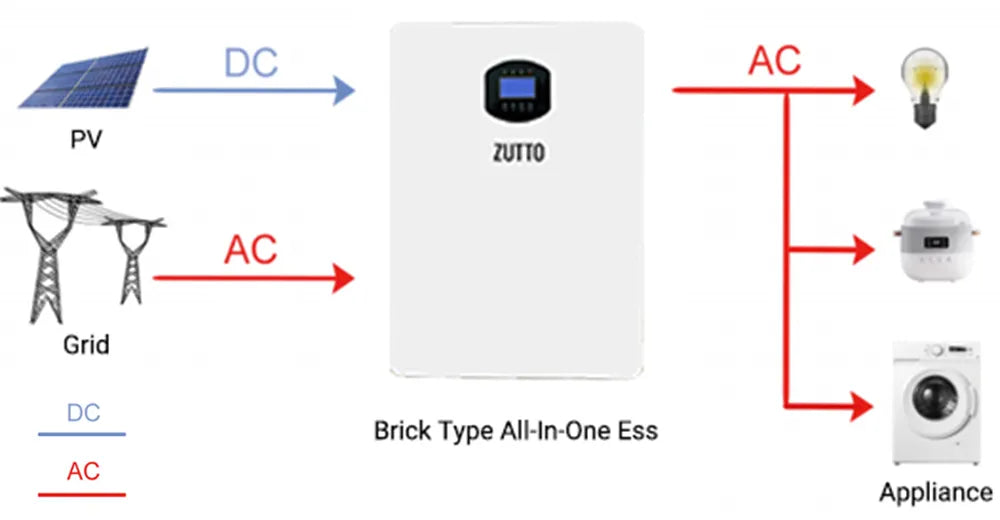 Zutto LifeGrid04 all-in-one energy storage system diagram showing DC input from solar panels, AC input from the grid, and AC output powering home appliances like lights, a rice cooker, and a washing machine. Ideal for residential and light commercial energy management.