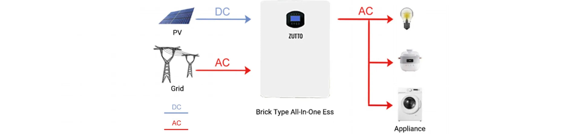 Zutto LifeGrid04 all-in-one energy storage system diagram showing DC input from solar panels, AC input from the grid, and AC output powering home appliances like lights, a rice cooker, and a washing machine. Ideal for residential and light commercial energy management.