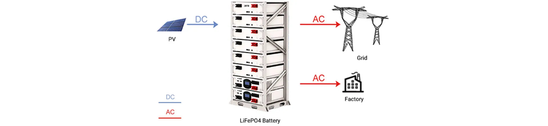 A schematic diagram illustrating the Zutto PowerVault03 integrated cabinet energy storage system for industrial and large-scale commercial applications. The image shows how the system stores DC power from photovoltaic (PV) solar panels and converts it into AC power for direct use in factories or grid distribution. The modular LiFePO4 battery cabinet offers flexible energy storage capacities from 28.6kWh to 57kWh, with PCS power outputs of 10kW to 30kW, ensuring high scalability, efficiency, and reliable ene