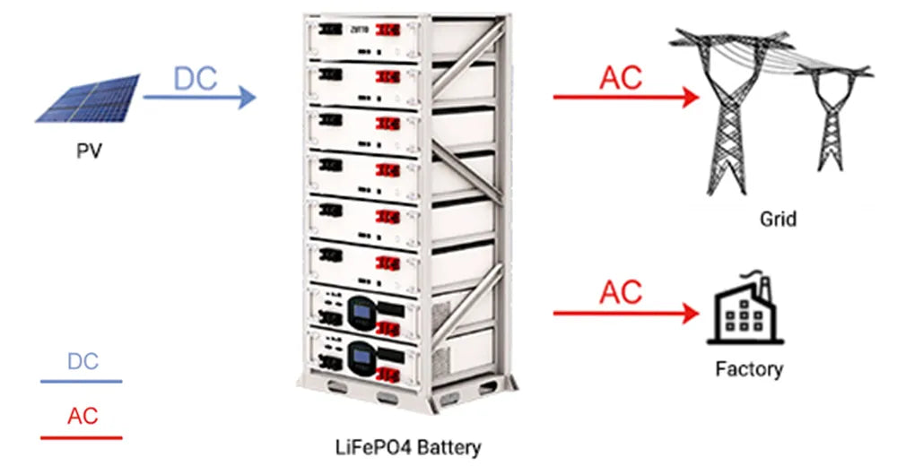 A schematic diagram illustrating the Zutto PowerVault03 integrated cabinet energy storage system for industrial and large-scale commercial applications. The image shows how the system stores DC power from photovoltaic (PV) solar panels and converts it into AC power for direct use in factories or grid distribution. The modular LiFePO4 battery cabinet offers flexible energy storage capacities from 28.6kWh to 57kWh, with PCS power outputs of 10kW to 30kW, ensuring high scalability, efficiency, and reliable ene