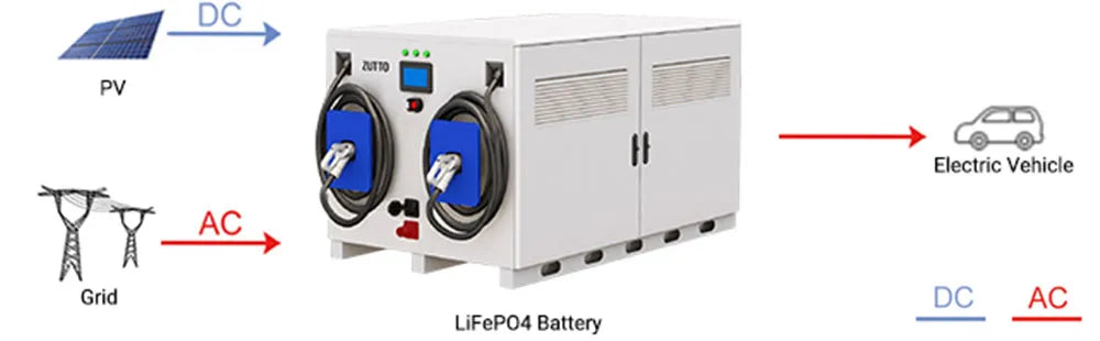 Zutto PowerVault14 energy storage and fast-charging system diagram illustrating the integration of solar energy (DC) and grid power (AC) into a high-capacity LiFePO4 battery. The stored energy is used to provide high-speed charging for electric vehicles, supporting a sustainable and efficient EV charging infrastructure in Singapore.