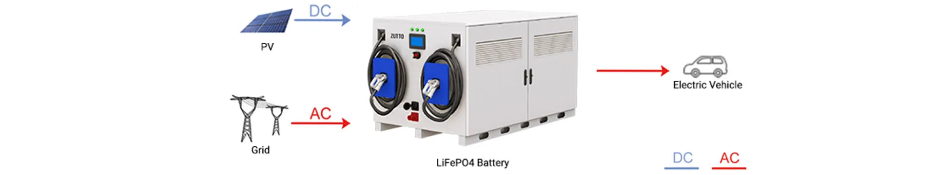 Zutto PowerVault14 energy storage and fast-charging system diagram illustrating the integration of solar energy (DC) and grid power (AC) into a high-capacity LiFePO4 battery. The stored energy is used to provide high-speed charging for electric vehicles, supporting a sustainable and efficient EV charging infrastructure in Singapore.