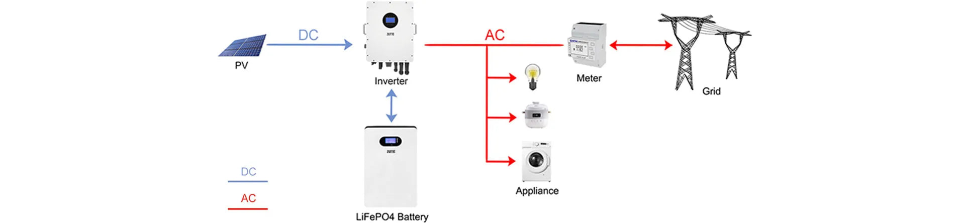 Solar energy storage system diagram illustrating the connection between PV panels, Zutto hybrid inverter, LiFePO4 battery, the grid, and household appliances, ideal for renewable energy solutions in Singapore.