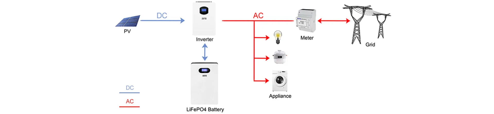 Solar energy storage system workflow diagram, illustrating how photovoltaic (PV) panels convert DC electricity to LiFePO4 battery storage, then through an inverter into AC power for household appliances and the grid, enabling smart energy management.