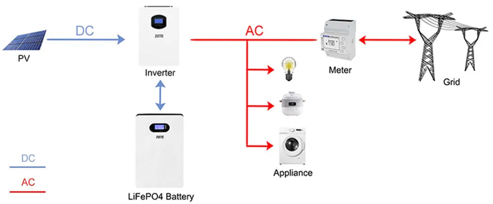 Solar energy storage system workflow diagram, illustrating how photovoltaic (PV) panels convert DC electricity to LiFePO4 battery storage, then through an inverter into AC power for household appliances and the grid, enabling smart energy management.