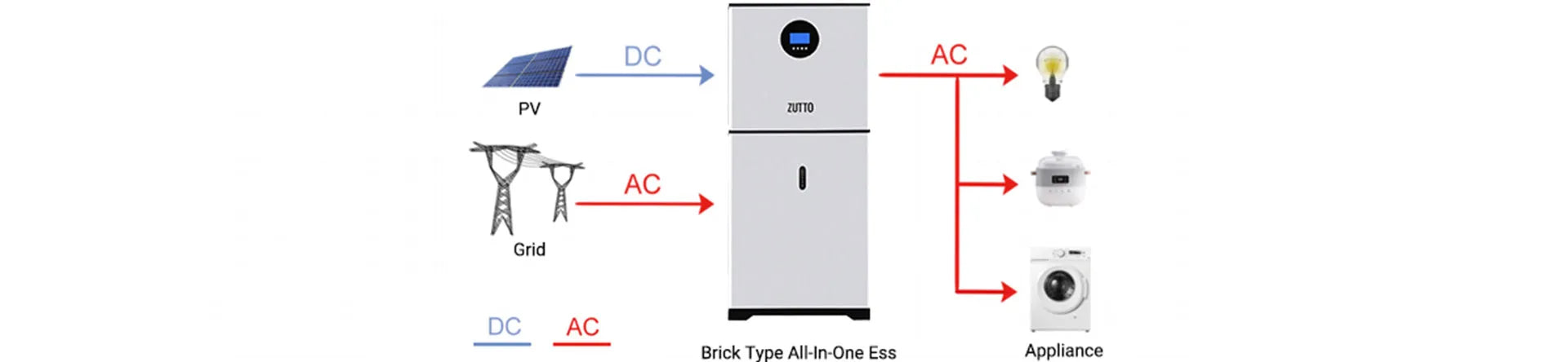 Energy flow diagram of the Zutto PowerCore06 storage system, illustrating power conversion between solar PV, grid, and household appliances.