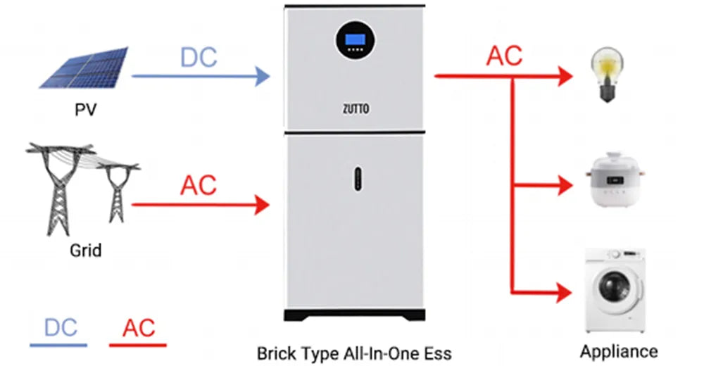 Energy flow diagram of the Zutto PowerCore06 storage system, illustrating power conversion between solar PV, grid, and household appliances.