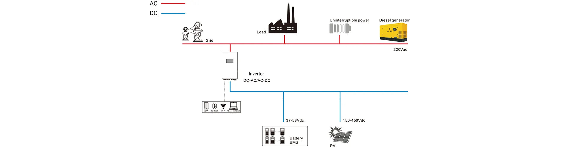 Diagram illustrating the working principle of Zutto PowerVault energy storage system in Singapore. The system integrates AC and DC power sources, using an inverter to convert DC from PV and battery BMS to AC for grid and load management, ensuring seamless energy flow and backup through diesel generators and uninterrupted power sources.