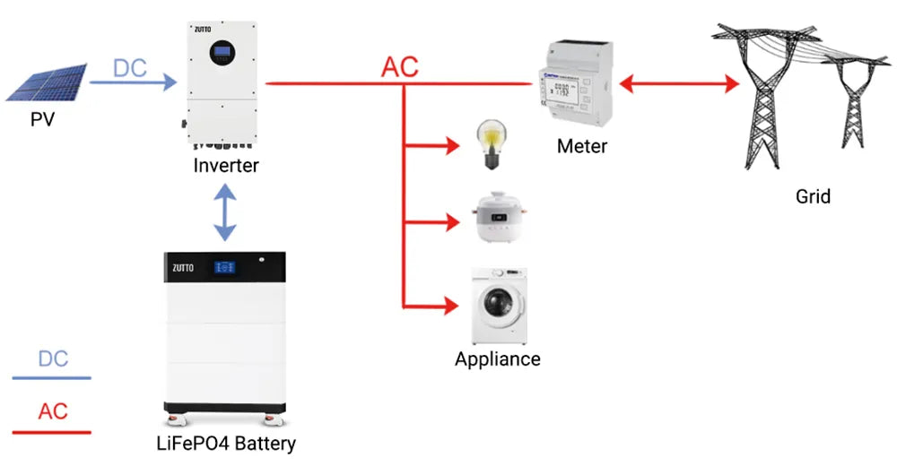 Zutto InverCore03 solar energy system diagram, illustrating DC power input from PV panels to the inverter, energy storage in a LiFePO4 battery, and AC output powering home appliances. The system also integrates with the grid through a smart meter for energy management in Singapore.