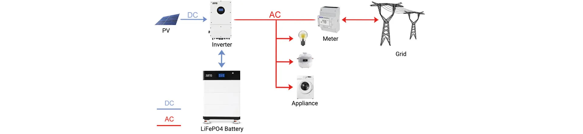 Zutto InverCore03 solar energy system diagram, illustrating DC power input from PV panels to the inverter, energy storage in a LiFePO4 battery, and AC output powering home appliances. The system also integrates with the grid through a smart meter for energy management in Singapore.
