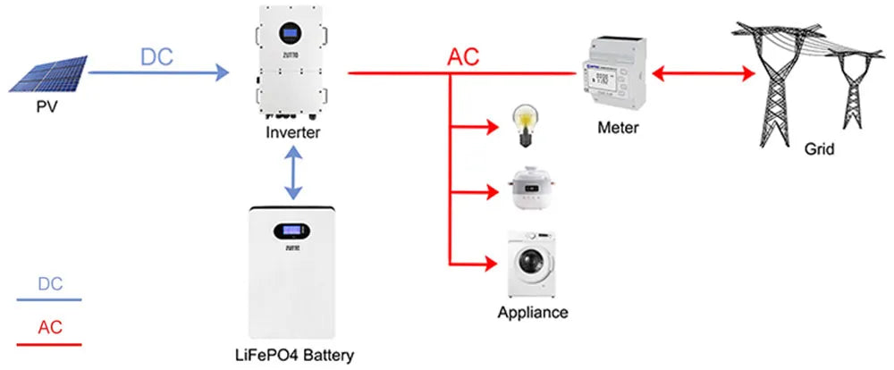 Hybrid solar inverter system diagram illustrating how the Zutto InverCore05 three-phase hybrid inverter connects with photovoltaic (PV) panels, high-voltage lithium batteries (LiFePO4), electric meters, and the grid. The solar panels generate direct current (DC), which is converted into alternating current (AC) by the inverter to power household or commercial appliances. Excess electricity can be fed back into the grid for optimized energy management.