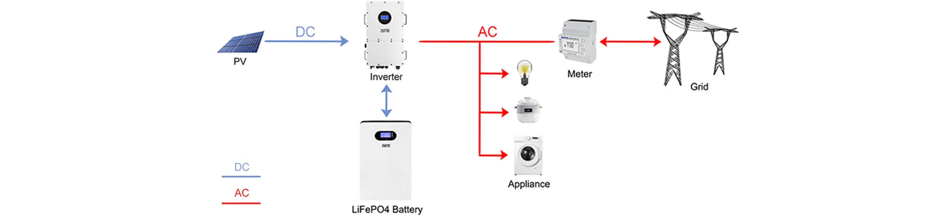 Hybrid solar inverter system diagram illustrating how the Zutto InverCore05 three-phase hybrid inverter connects with photovoltaic (PV) panels, high-voltage lithium batteries (LiFePO4), electric meters, and the grid. The solar panels generate direct current (DC), which is converted into alternating current (AC) by the inverter to power household or commercial appliances. Excess electricity can be fed back into the grid for optimized energy management.