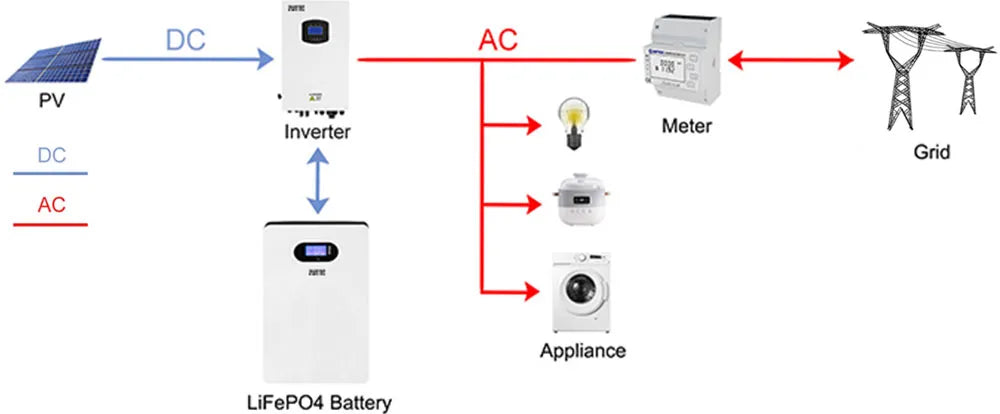 Solar Energy Storage System Diagram | Zutto LifeGrid01 Battery & Inverter Grid Connection | Home Solar Optimization Solution