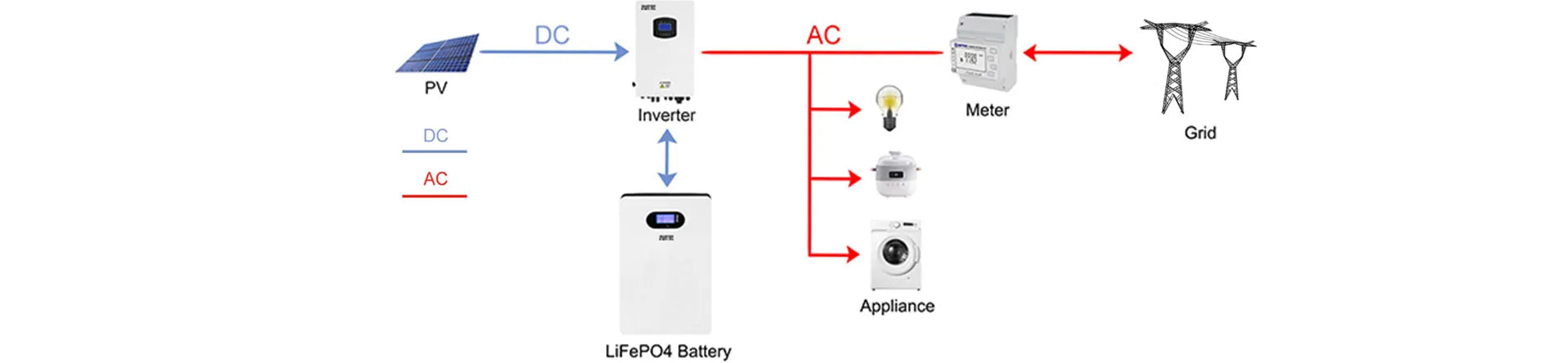 Solar Energy Storage System Diagram | Zutto LifeGrid01 Battery & Inverter Grid Connection | Home Solar Optimization Solution