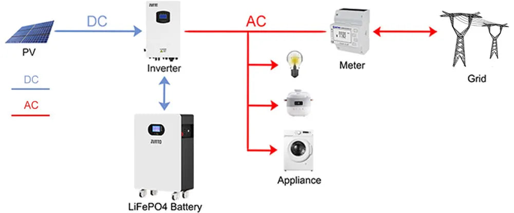 Zutto LifeGrid02 solar energy storage system diagram, illustrating how photovoltaic (PV) panels generate DC power, which is converted to AC by an inverter and distributed to home appliances or the grid for energy independence.