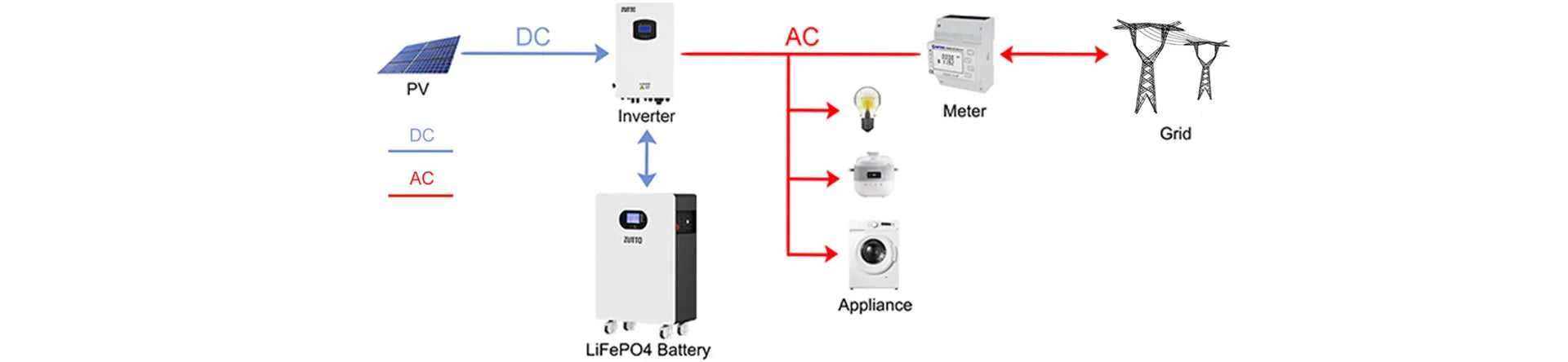 Zutto LifeGrid02 solar energy storage system diagram, illustrating how photovoltaic (PV) panels generate DC power, which is converted to AC by an inverter and distributed to home appliances or the grid for energy independence.