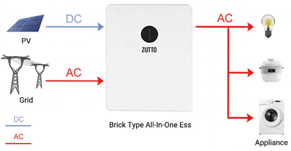 Zutto LifeGrid03 all-in-one solar energy storage system with micro-inverter, compact and waterproof IP65 design for modern homes in Singapore