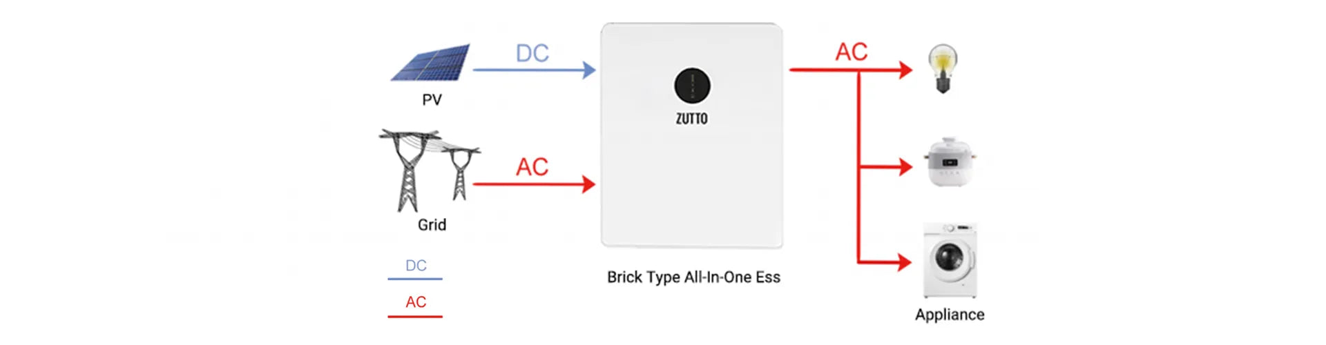 Zutto LifeGrid03 all-in-one solar energy storage system with micro-inverter, compact and waterproof IP65 design for modern homes in Singapore