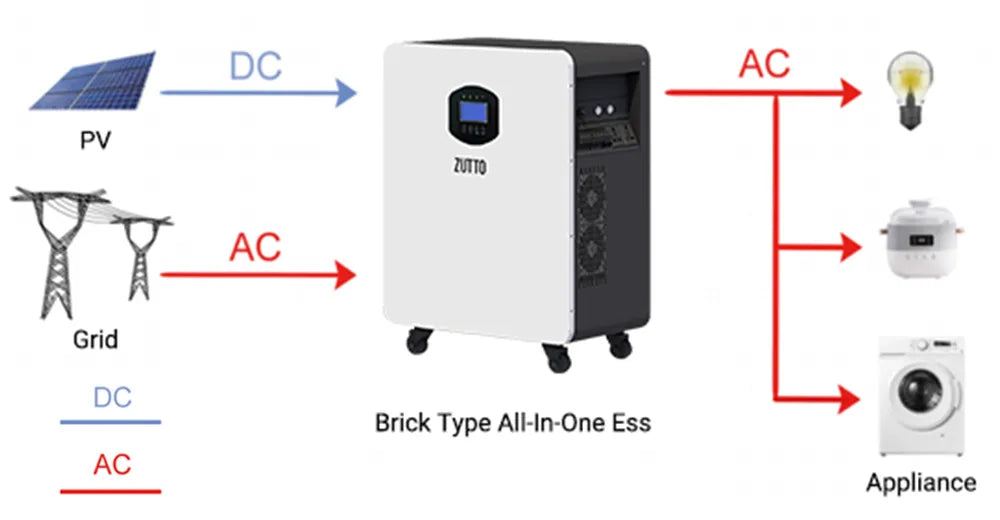 Zutto LifeGrid05 home energy storage system connection diagram illustrating how it charges via solar photovoltaic (PV) panels or the electrical grid (Grid), then converts stored energy into AC power to supply household appliances such as lighting, rice cookers, and washing machines, ensuring uninterrupted power supply during outages.