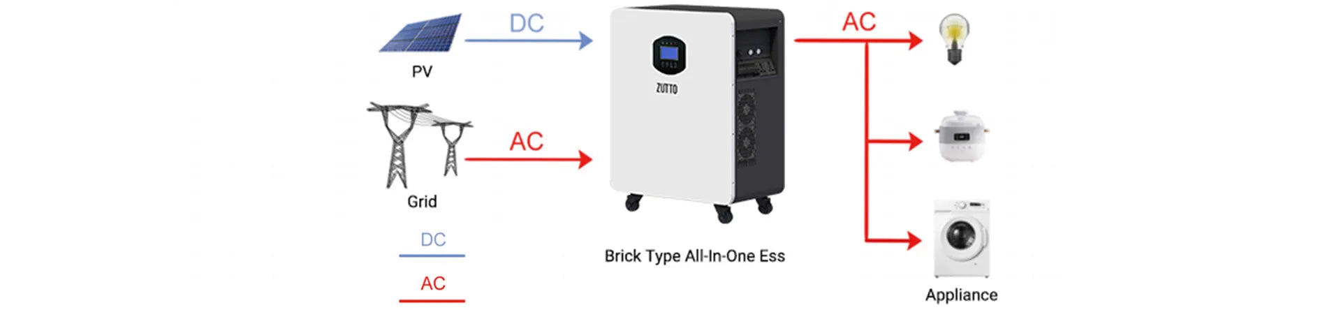 Zutto LifeGrid05 home energy storage system connection diagram illustrating how it charges via solar photovoltaic (PV) panels or the electrical grid (Grid), then converts stored energy into AC power to supply household appliances such as lighting, rice cookers, and washing machines, ensuring uninterrupted power supply during outages.
