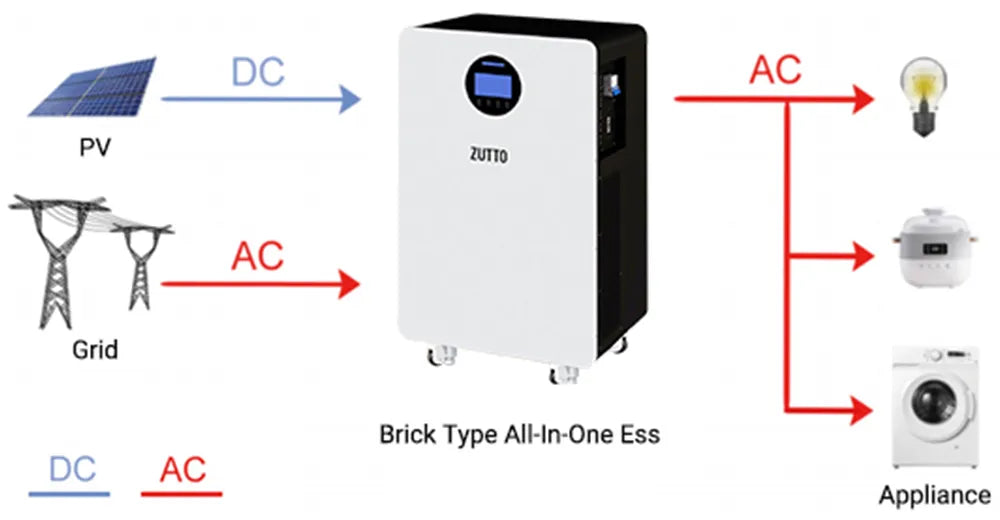 Zutto LifeGrid06 All-in-One Energy Storage System (ESS) for residential and commercial applications in Singapore. Featuring scalable battery capacity from 5.12kWh to 14.3kWh, integrated inverter, UPS functionality, and seamless DC/AC conversion from solar PV and grid power. Ideal for powering home appliances and improving energy efficiency.