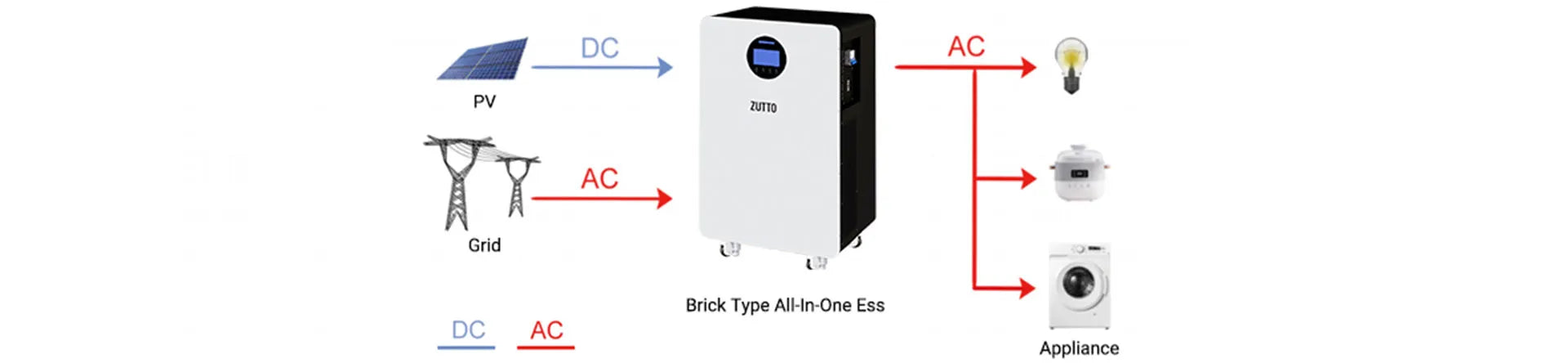 Zutto LifeGrid06 All-in-One Energy Storage System (ESS) for residential and commercial applications in Singapore. Featuring scalable battery capacity from 5.12kWh to 14.3kWh, integrated inverter, UPS functionality, and seamless DC/AC conversion from solar PV and grid power. Ideal for powering home appliances and improving energy efficiency.