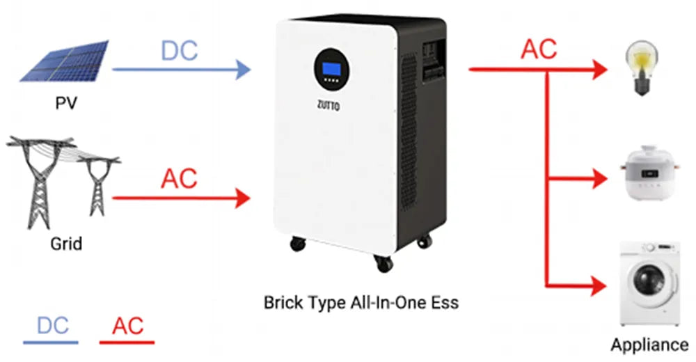 Zutto LifeGrid07 all-in-one energy storage system (ESS) for homes and businesses in Singapore. Featuring an integrated lithium battery, inverter, and UPS functionality, with scalable capacity from 3kWh to 14.3kWh and power output up to 12kW. Designed for reliable energy management with RS485/WiFi communication and American standard voltage compatibility.