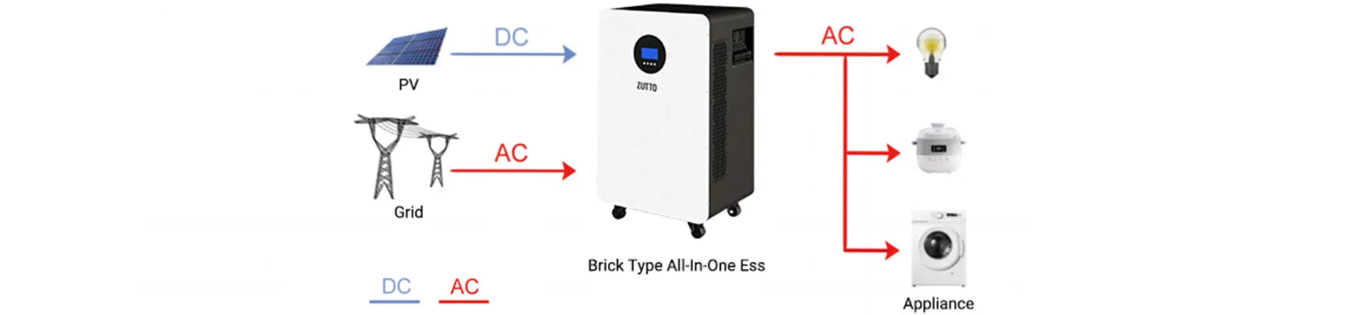 Zutto LifeGrid07 all-in-one energy storage system (ESS) for homes and businesses in Singapore. Featuring an integrated lithium battery, inverter, and UPS functionality, with scalable capacity from 3kWh to 14.3kWh and power output up to 12kW. Designed for reliable energy management with RS485/WiFi communication and American standard voltage compatibility.