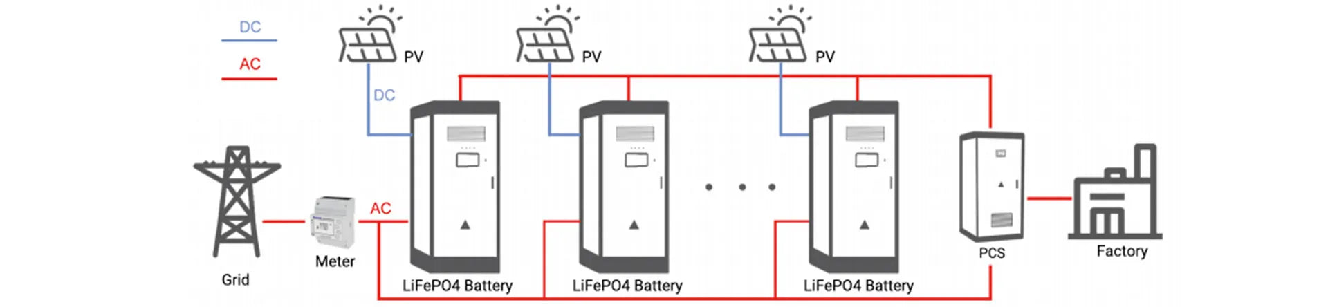 Zutto LiFePO4 battery energy storage system featuring modular design, high-efficiency charge and discharge cycles, and scalable capacity, providing reliable solar energy backup for businesses and industries in Singapore.
