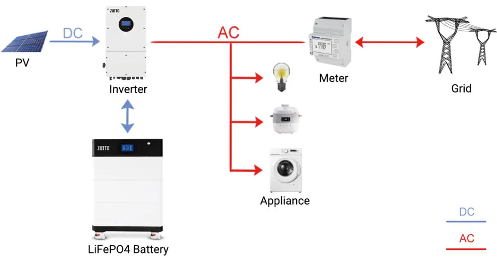 Energy flow diagram showing Zutto PowerCore 01 integration with solar panels, inverter, and appliances for efficient energy management.