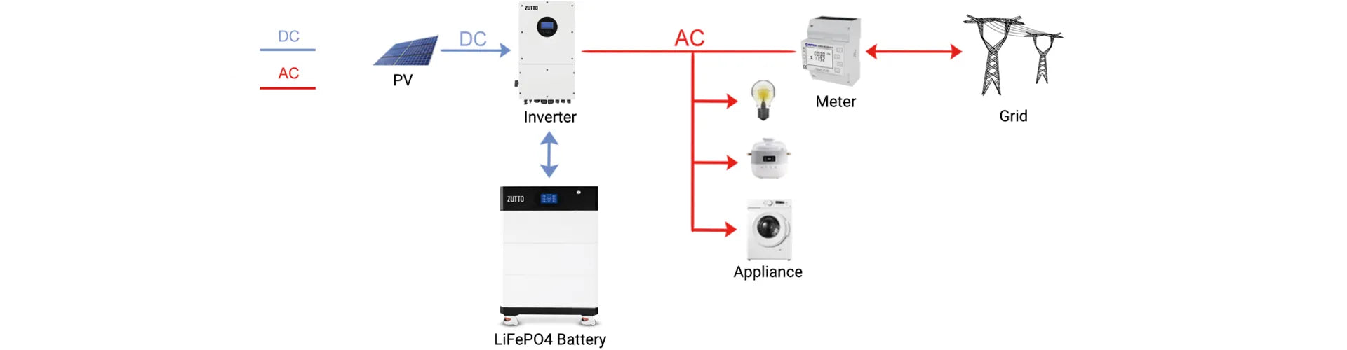 Energy flow diagram showing Zutto PowerCore 01 integration with solar panels, inverter, and appliances for efficient energy management.