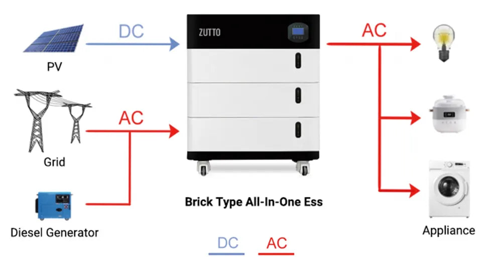Energy flow diagram for Zutto PowerCore 02, showing integration with solar panels, grid, appliances, and generator for efficient energy management.