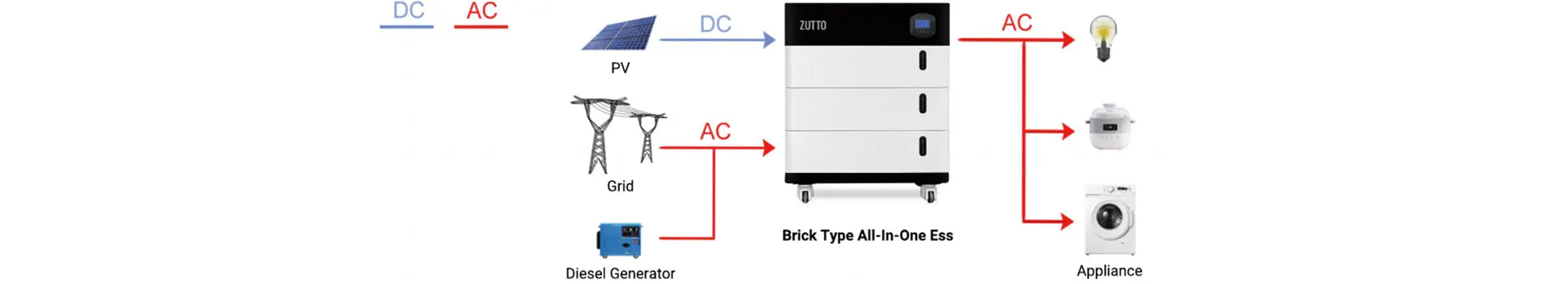 Energy flow diagram for Zutto PowerCore 02, showing integration with solar panels, grid, appliances, and generator for efficient energy management.