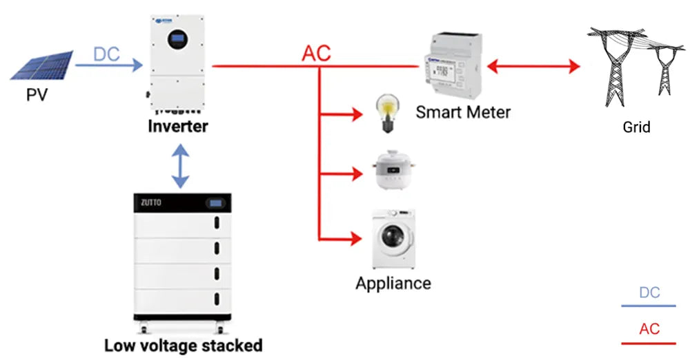 Connectivity solutions diagram for Zutto PowerCore 03 showing integration with solar panels, inverters, and appliances for energy management.