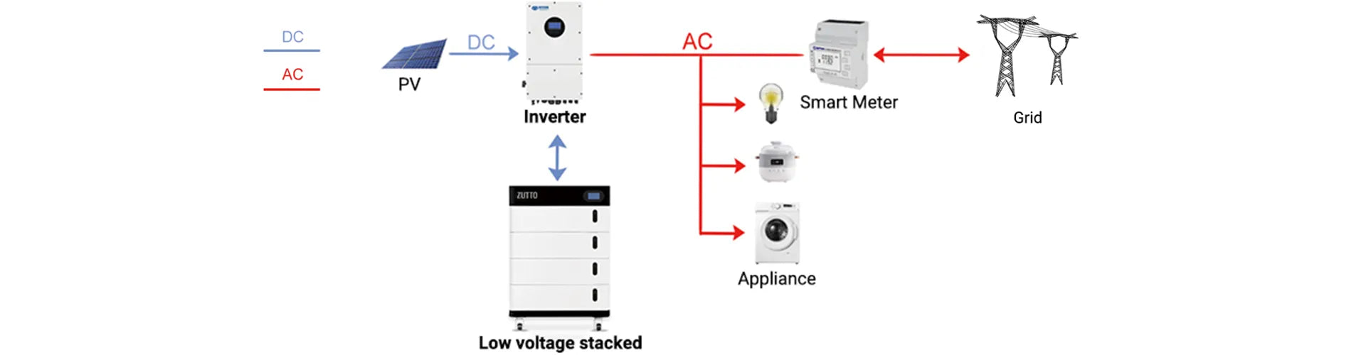 Connectivity solutions diagram for Zutto PowerCore 03 showing integration with solar panels, inverters, and appliances for energy management.