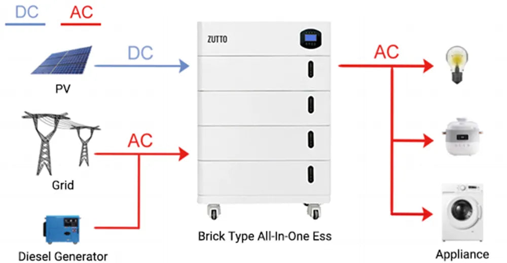 Connectivity solutions for Zutto PowerCore 04 showing integration with solar panels, grid, and appliances.