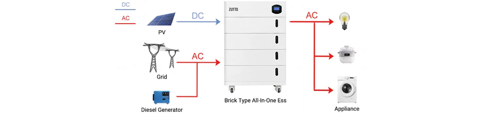 Connectivity solutions for Zutto PowerCore 04 showing integration with solar panels, grid, and appliances.