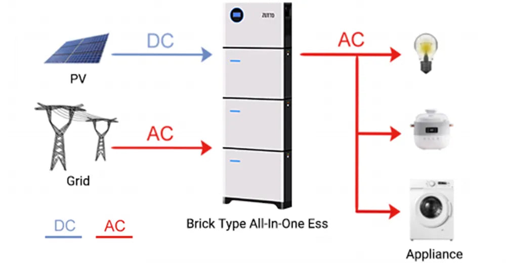 Connectivity solutions for Zutto PowerCore 05, showing integration with solar panels, grid, appliances, and backup power sources.