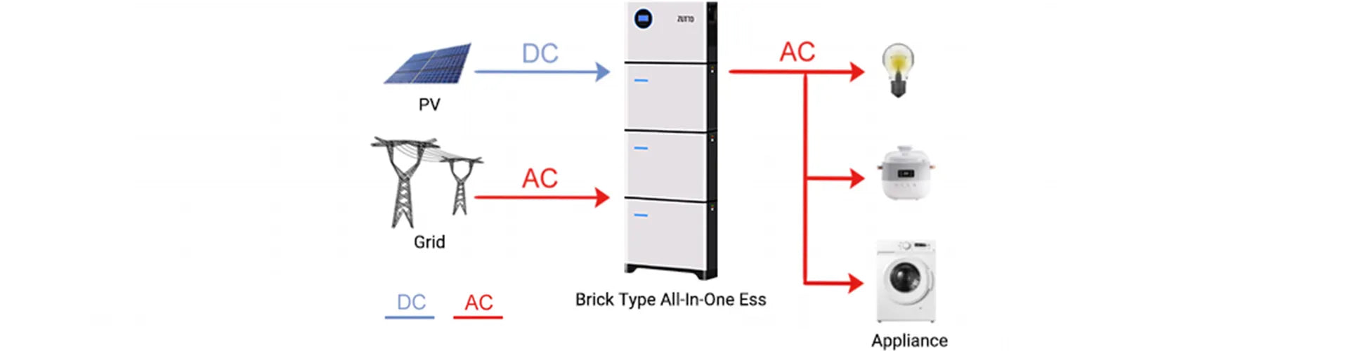 Connectivity solutions for Zutto PowerCore 05, showing integration with solar panels, grid, appliances, and backup power sources.