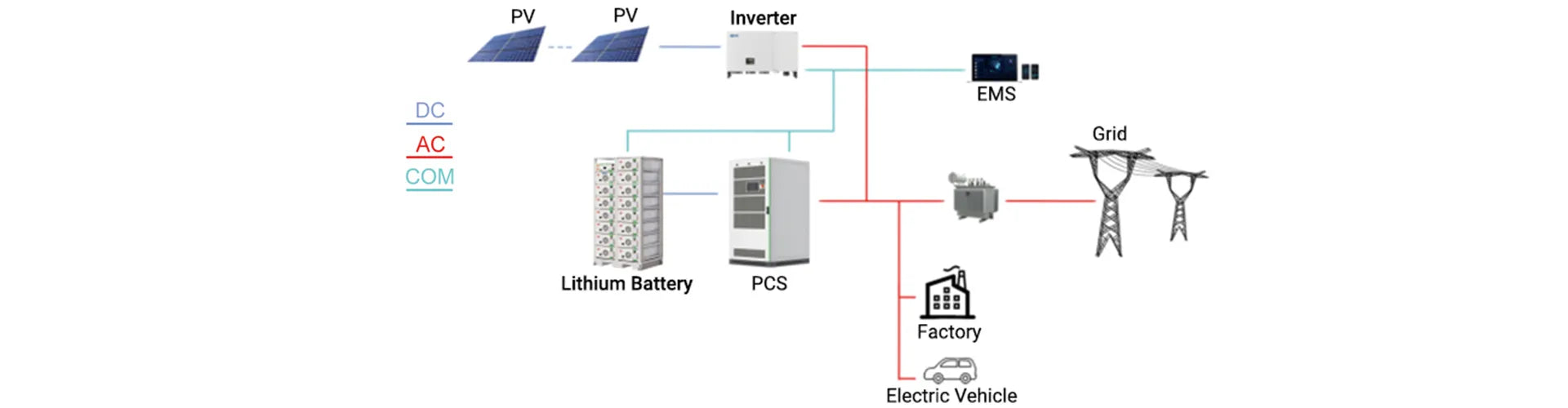 Energy system diagram showing the integration of Zutto PowerVault01 (ZTESS004) with solar PV panels, an inverter, a power conversion system (PCS), and the main electricity grid. This modular energy storage system enhances renewable energy utilization by storing excess solar power and distributing it to industrial facilities, factories, and electric vehicle charging stations in Singapore. The advanced energy management system (EMS) ensures efficient power distribution and stability.