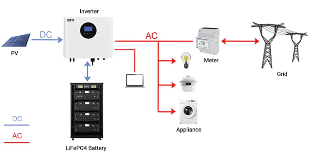  Zutto PowerVault02 energy storage system integration diagram with solar power and the grid, illustrating the energy flow from photovoltaic panels, inverter, storage cabinet, and household appliances. The system ensures efficient energy management and independent power supply through RS485/CAN interface compatibility with mainstream inverters.
