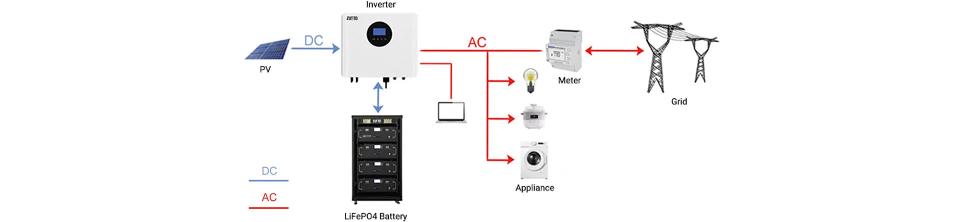  Zutto PowerVault02 energy storage system integration diagram with solar power and the grid, illustrating the energy flow from photovoltaic panels, inverter, storage cabinet, and household appliances. The system ensures efficient energy management and independent power supply through RS485/CAN interface compatibility with mainstream inverters.
