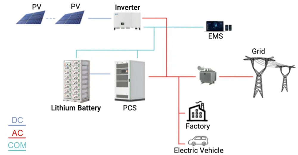 A system flow diagram of the Zutto PowerVault04 energy storage solution. It depicts the energy flow from solar panels (PV) to an inverter, connecting to a lithium battery and Power Conversion System (PCS). The PCS distributes energy to the electrical grid, factories, and electric vehicle charging stations. Communication (COM), direct current (DC), and alternating current (AC) paths are clearly marked for seamless energy management and integration.