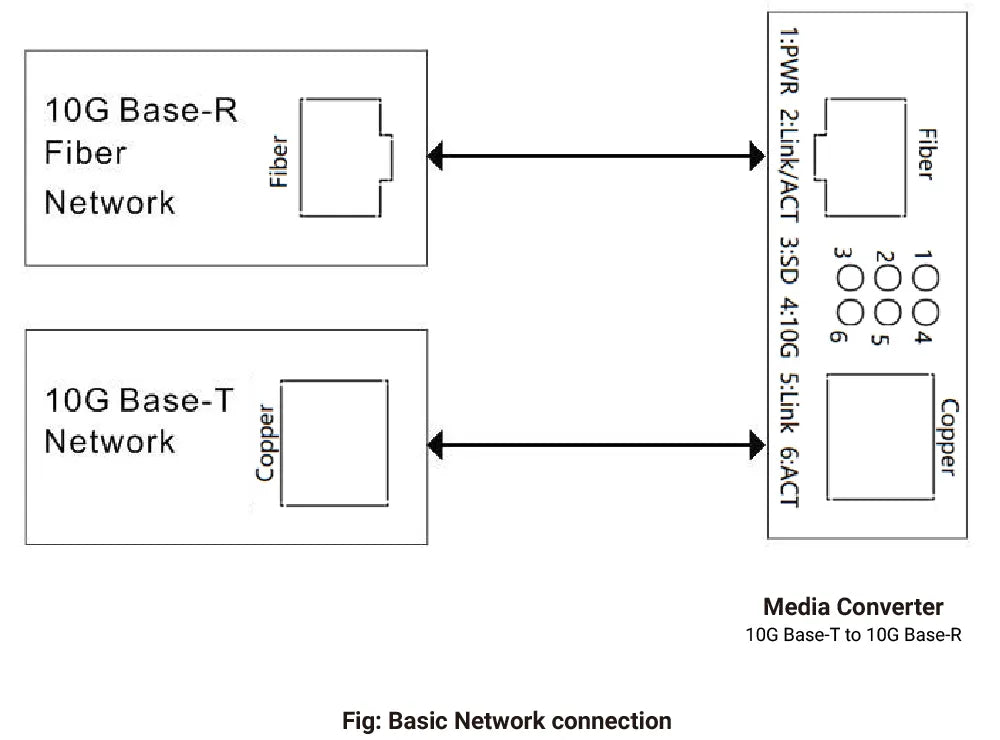 Basic network connection diagram of Zutto ZT10SPX-1F1E 10G Ethernet media converter, demonstrating connectivity between 10G Base-T copper network and 10G Base-R fiber network.