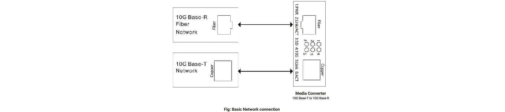 Basic network connection diagram of Zutto ZT10SPX-1F1E 10G Ethernet media converter, demonstrating connectivity between 10G Base-T copper network and 10G Base-R fiber network.